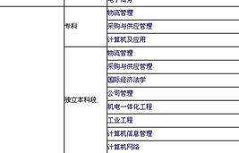 电子商务专业好考么