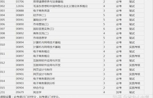 电子商务专业代码是什么