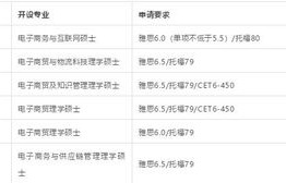 电子商务专业有硕士吗