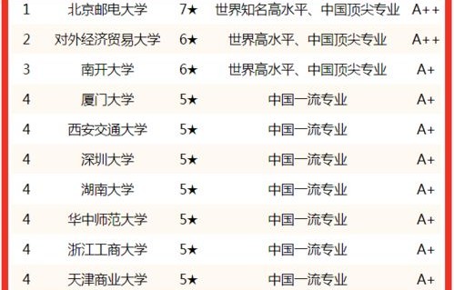 电子商务大学的专业排名