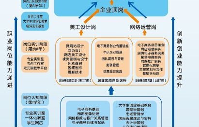电子商务专业的优势院校