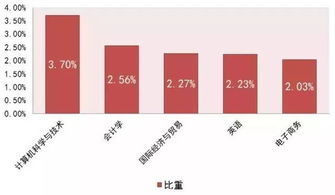 电子商务专业人才数据