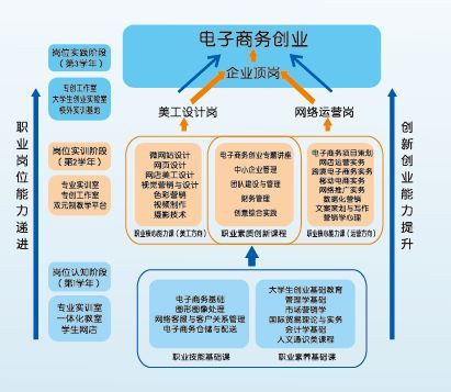 电子商务专业的优势院校