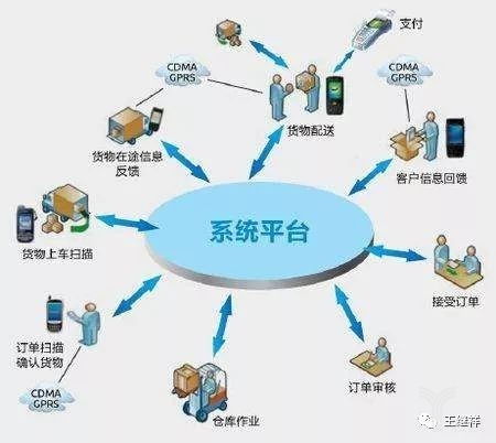 什么是电子商务运输专业