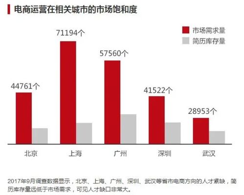 电子商务专业的供需情况