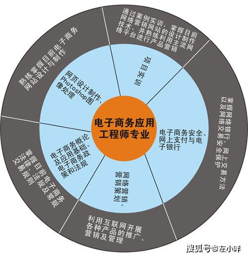 电子商务专业是什么院系