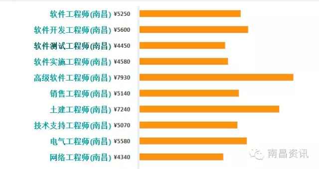 电子商务专业工资收入