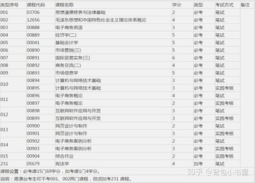成考电子商务专业科目