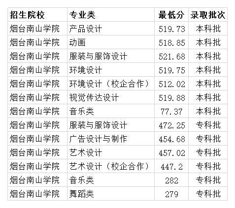 烟台南山学院学费问题，学生每年上万学费的背后